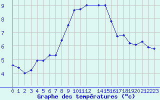 Courbe de tempratures pour Monte S. Angelo