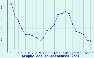 Courbe de tempratures pour Haegen (67)