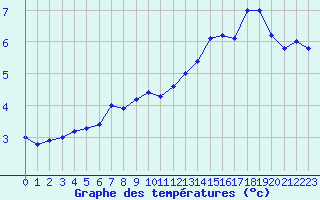 Courbe de tempratures pour Breuvannes (52)