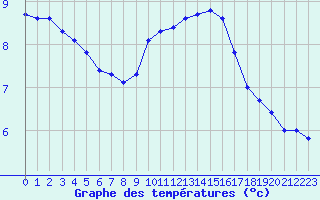 Courbe de tempratures pour Plussin (42)