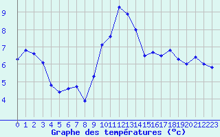 Courbe de tempratures pour Alfeld