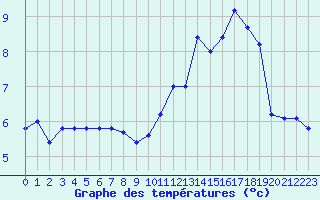 Courbe de tempratures pour Les crins - Nivose (38)