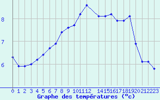 Courbe de tempratures pour Lemberg (57)