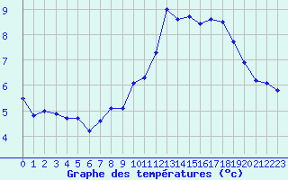 Courbe de tempratures pour Horrues (Be)