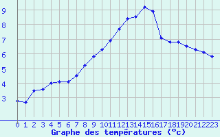 Courbe de tempratures pour Grosser Arber