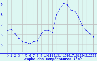 Courbe de tempratures pour Eu (76)