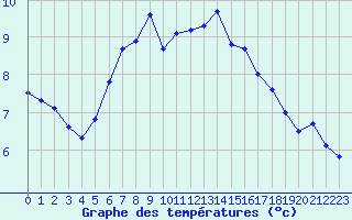 Courbe de tempratures pour Grand Saint Bernard (Sw)
