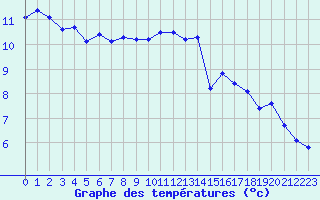 Courbe de tempratures pour Lille (59)