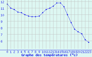 Courbe de tempratures pour Rodez (12)