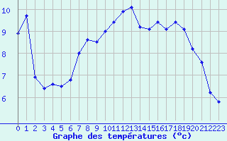 Courbe de tempratures pour Vangsnes