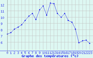 Courbe de tempratures pour Cambrai / Epinoy (62)