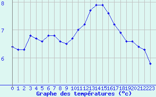 Courbe de tempratures pour Le Mesnil-Esnard (76)