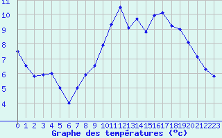 Courbe de tempratures pour Roissy (95)