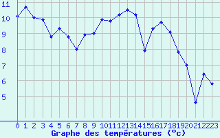 Courbe de tempratures pour Als (30)