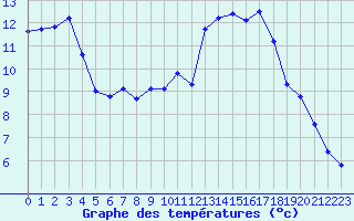 Courbe de tempratures pour Verneuil (78)