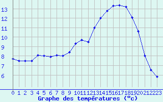 Courbe de tempratures pour Ernage (Be)