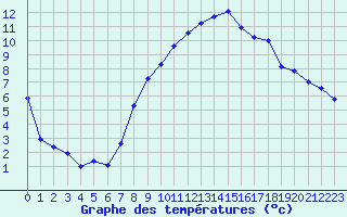 Courbe de tempratures pour Nyon-Changins (Sw)