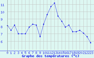 Courbe de tempratures pour Katterjakk Airport