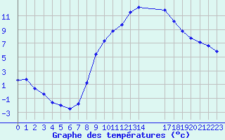 Courbe de tempratures pour Isle-sur-la-Sorgue (84)