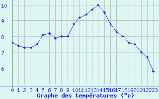 Courbe de tempratures pour Dijon / Longvic (21)