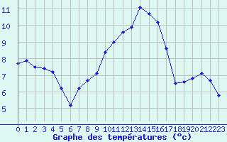 Courbe de tempratures pour Charleville-Mzires (08)