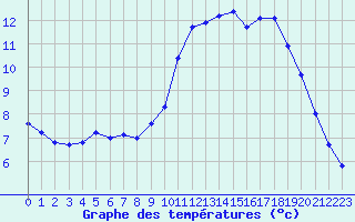 Courbe de tempratures pour Kleine-Brogel (Be)