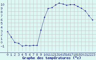 Courbe de tempratures pour Jussy (02)