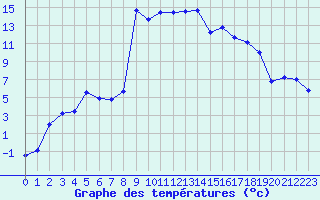 Courbe de tempratures pour Bagnres-de-Luchon (31)