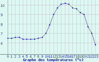 Courbe de tempratures pour B (28)