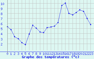 Courbe de tempratures pour Beznau