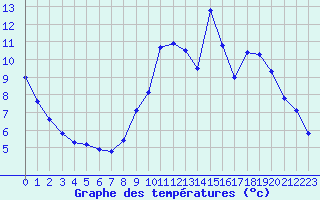 Courbe de tempratures pour L