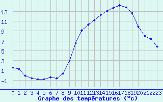 Courbe de tempratures pour Vendme (41)