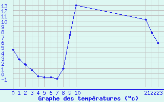 Courbe de tempratures pour Vaux-et-Chantegrue (25)