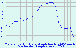 Courbe de tempratures pour Troyes (10)