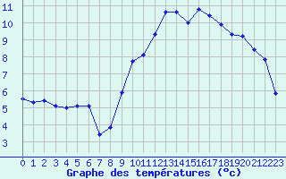 Courbe de tempratures pour Bridel (Lu)