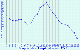 Courbe de tempratures pour Orschwiller (67)