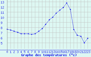 Courbe de tempratures pour Ble / Mulhouse (68)