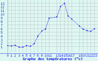 Courbe de tempratures pour La Comella (And)