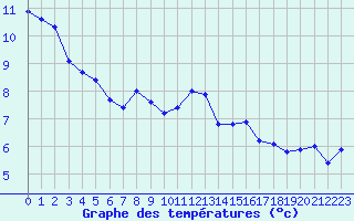 Courbe de tempratures pour Bruxelles (Be)