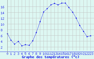 Courbe de tempratures pour Altheim, Kreis Biber