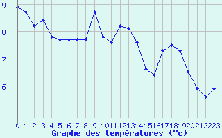 Courbe de tempratures pour Kvamsoy