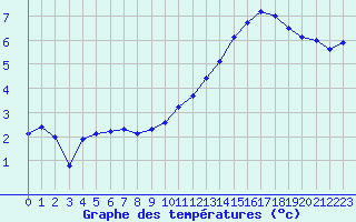 Courbe de tempratures pour Puycelsi (81)