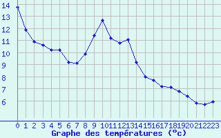 Courbe de tempratures pour Molina de Aragn