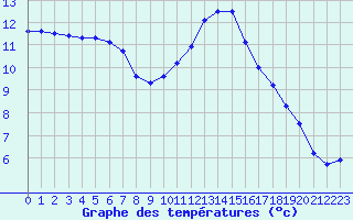 Courbe de tempratures pour Aix-en-Provence (13)