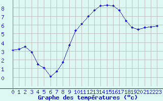 Courbe de tempratures pour Beernem (Be)