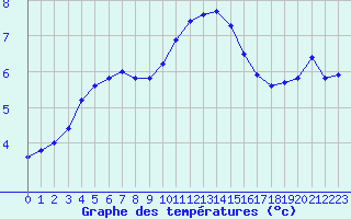 Courbe de tempratures pour Aix-la-Chapelle (All)