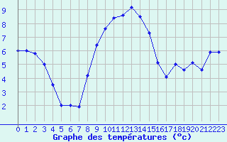 Courbe de tempratures pour Aigle (Sw)