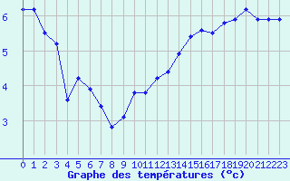Courbe de tempratures pour Beaucroissant (38)
