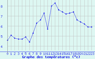 Courbe de tempratures pour Moleson (Sw)