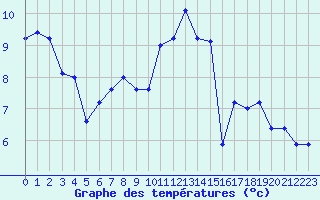Courbe de tempratures pour Clermont-Ferrand (63)